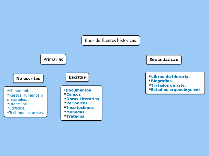 tipos de fuentes historicas. Mind Map tipos de fuentes historicas. Mind Map